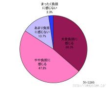 「ガソリン高騰で車が負担」8割超