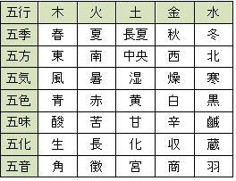 春月の『ちょこっと健康術』-自然界の五行