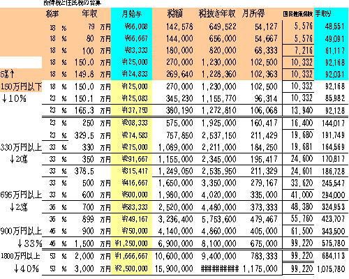 所得税はめちゃめちゃ