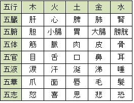 春月の『ちょこっと健康術』-五行分類(人体)